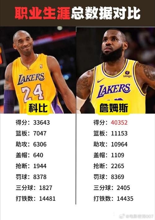 科比单场81分记录_詹姆斯科比身体素质对比_詹姆斯科比身高