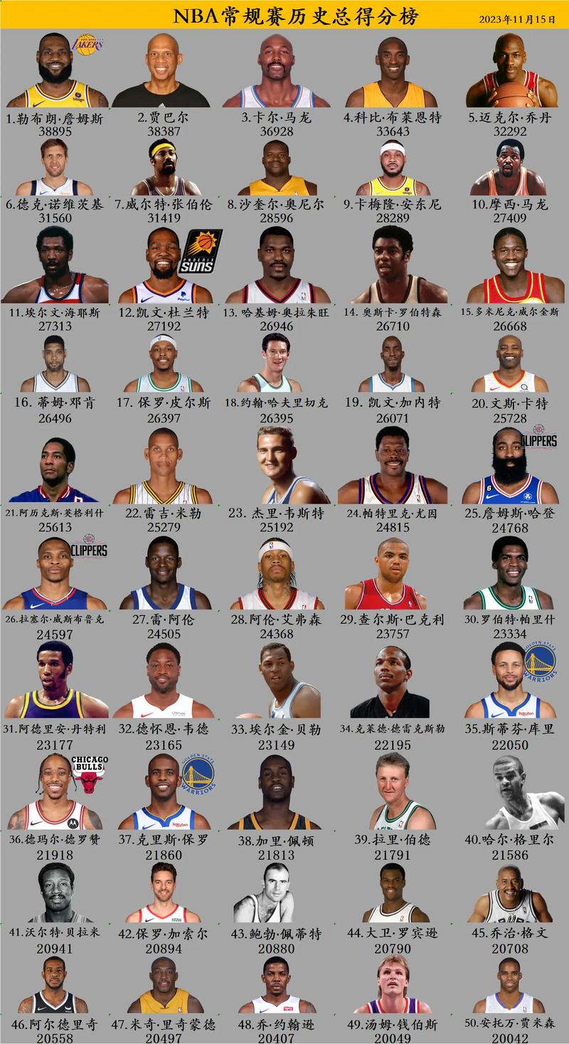 现代球员穿越古代得分难度_nba历史总分榜_NBA历史40分球员排名