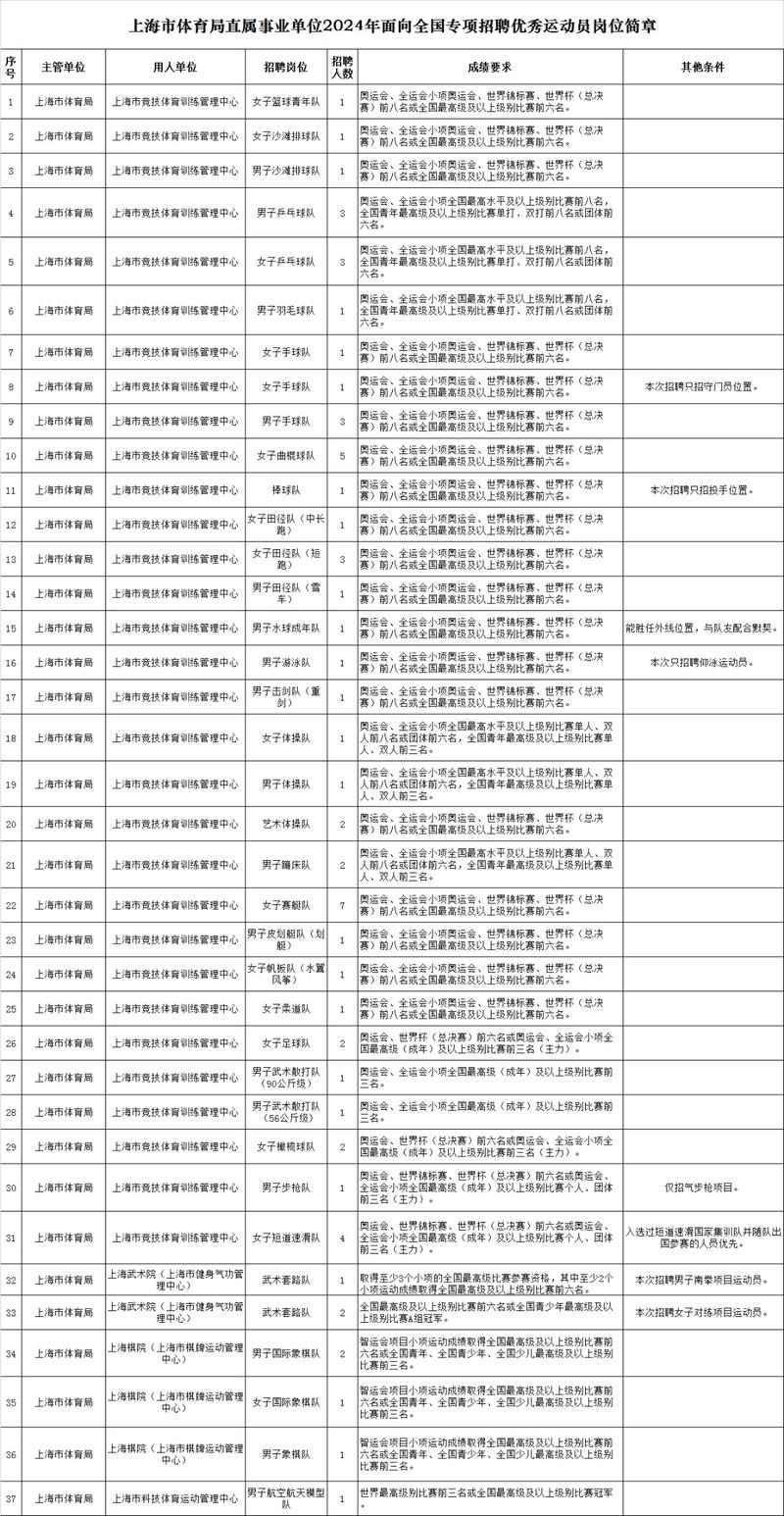 上海市事业单位优秀运动员招聘_上海市体育局优秀运动员选调_上海市体育局2023年优秀运动员招聘