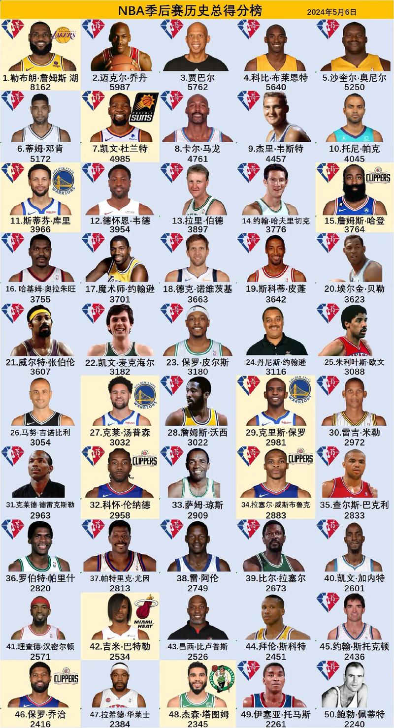迈克尔-乔丹季后赛得分排名_nba历史季后赛总得分榜_NBA季后赛总得分排名表 2012年4月9日