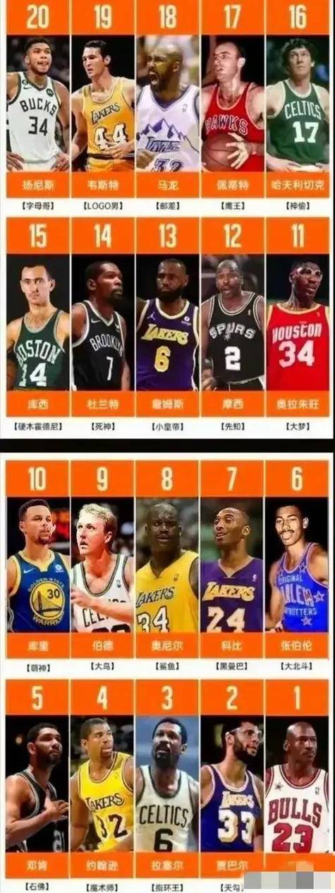 NBA球员级别分类_nba球员等级_NBA球员等级划分