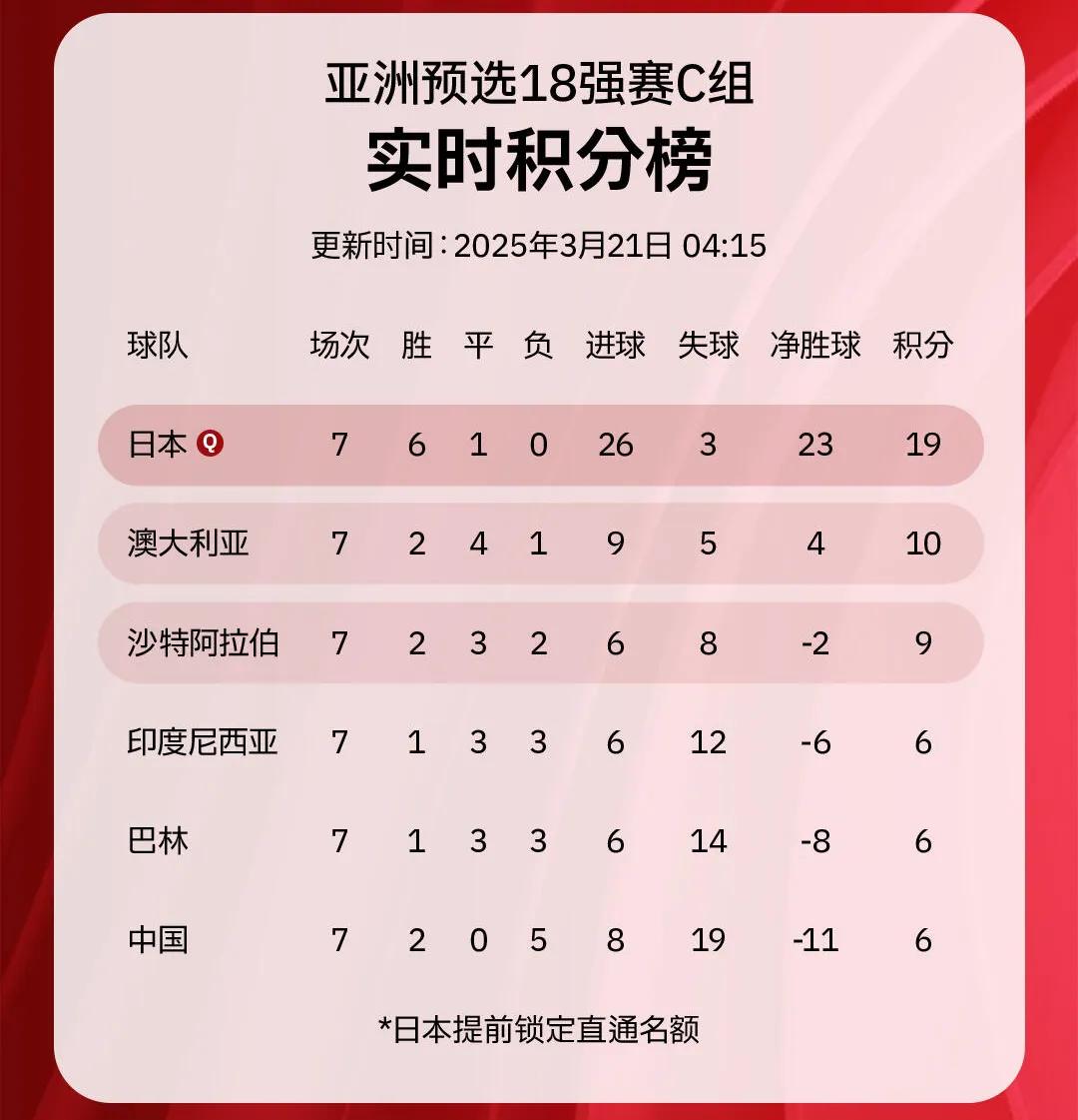 中国男足2025世界杯_中国男足2026世界杯晋级可能性分析_国足2025世界杯形势分析