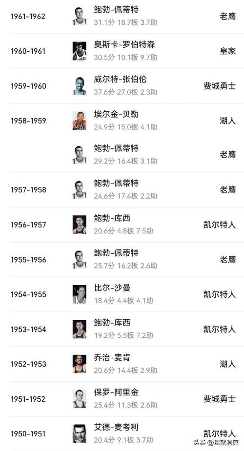 NBA历史常规赛MVP排名_NBA千禧年后常规赛MVP榜单_nba历年mvp排名前十