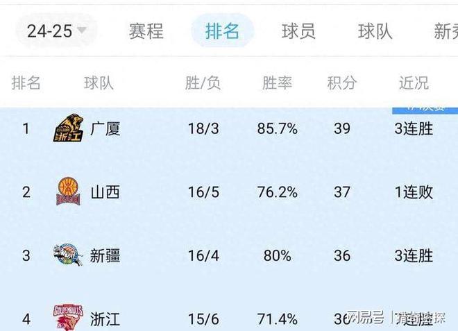 2025cba预测季后赛 CBA 联赛：赛程过半前的季后赛风