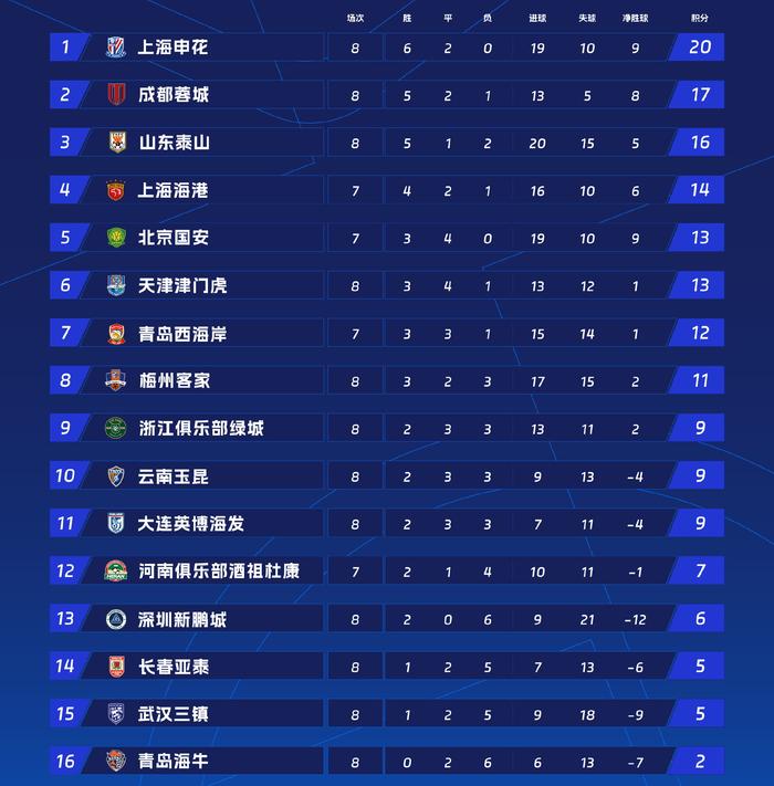上海申花领跑_中超积分榜_2025年中超积分榜